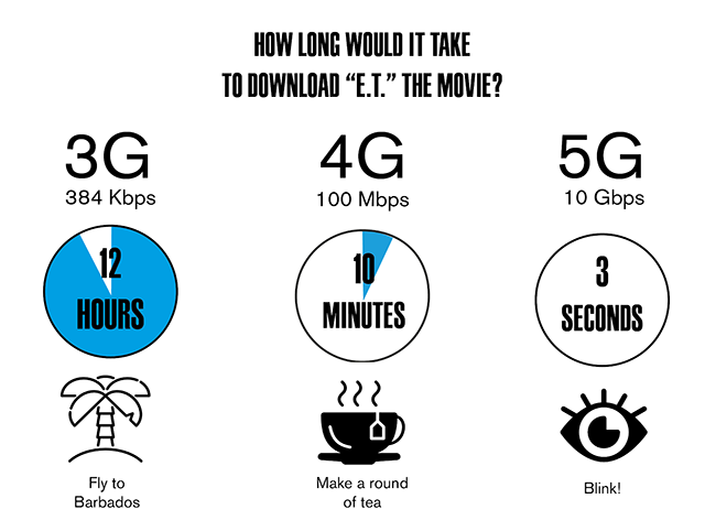 5g Speed vs 4g Speed