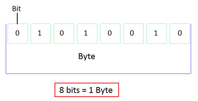 Bytes vs bits