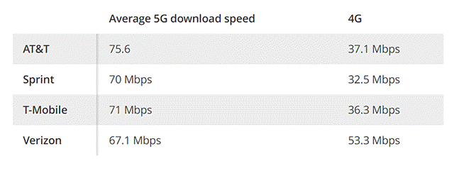 Compare 5G download speed versus 4G