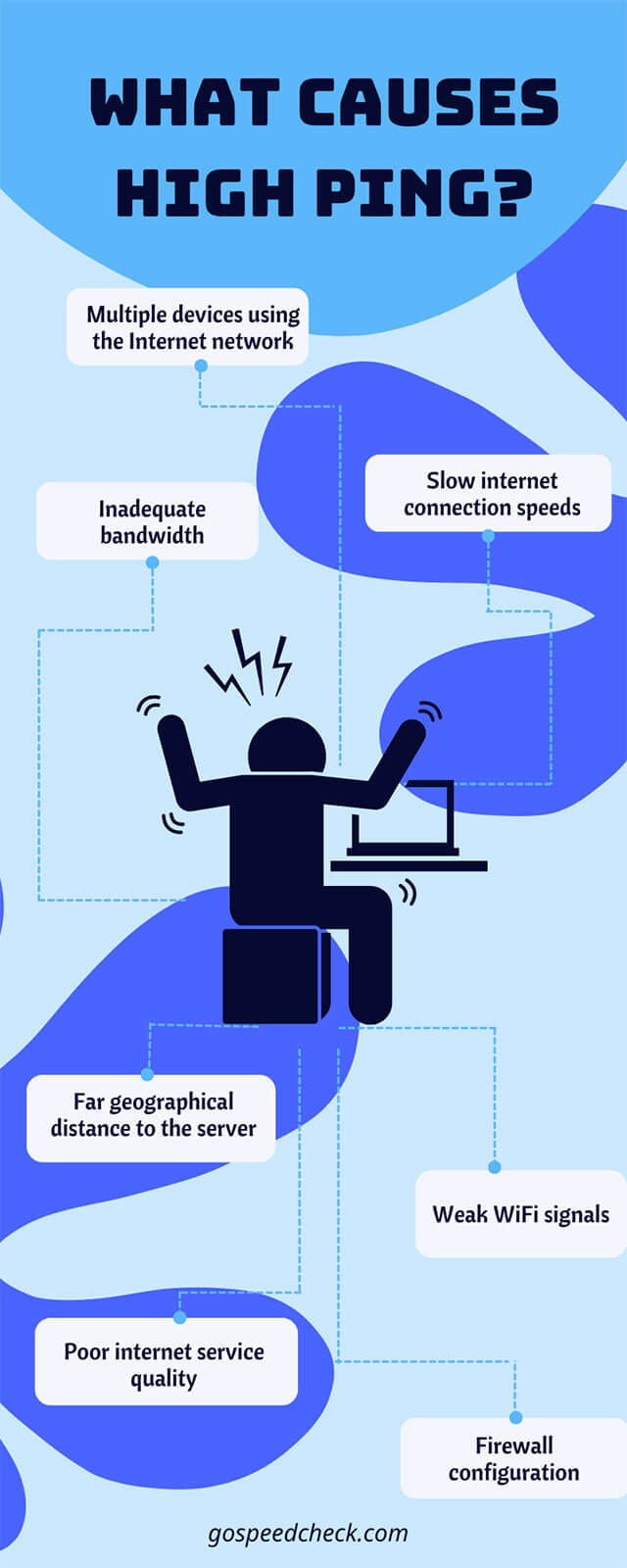 Factors that cause high ping