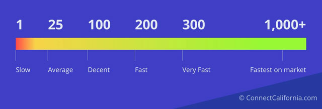 How Internet speed is classified