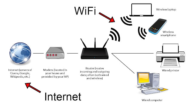 Place the router in a proper position