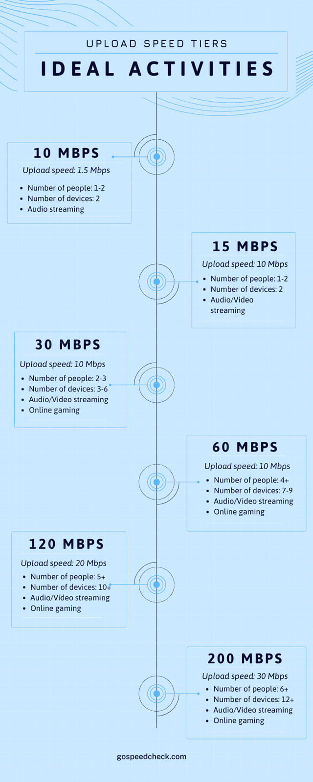 what is considered a good download and upload speed