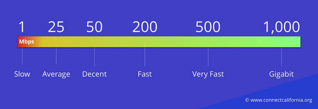 Fast download speed is over 200 Mbps