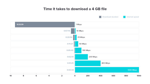 Time to download a 4GB file at different speeds