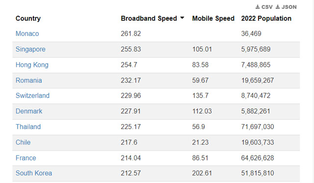Fastest Internet ranking by countries 2022