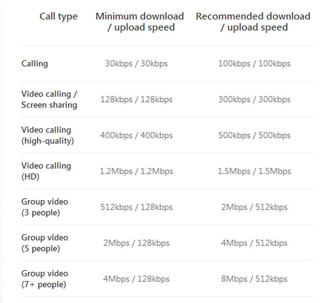 Speed requirements for Skype