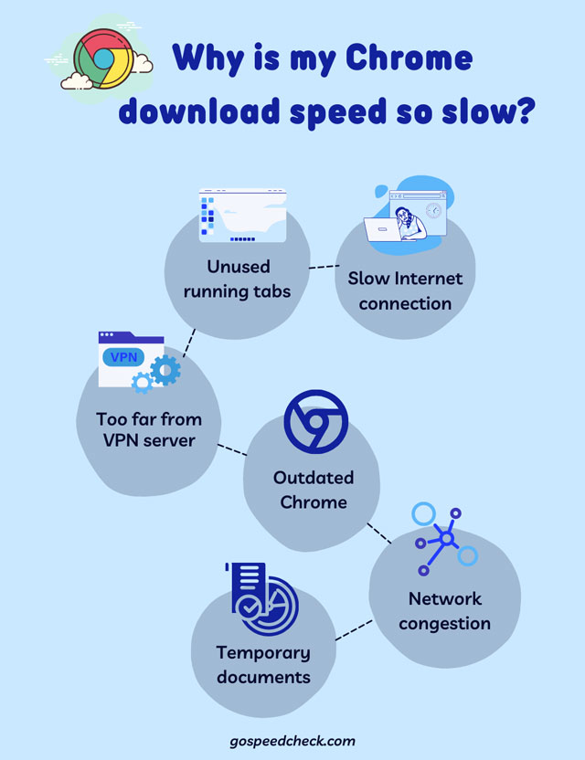 Why is my chrome download speed so slow?