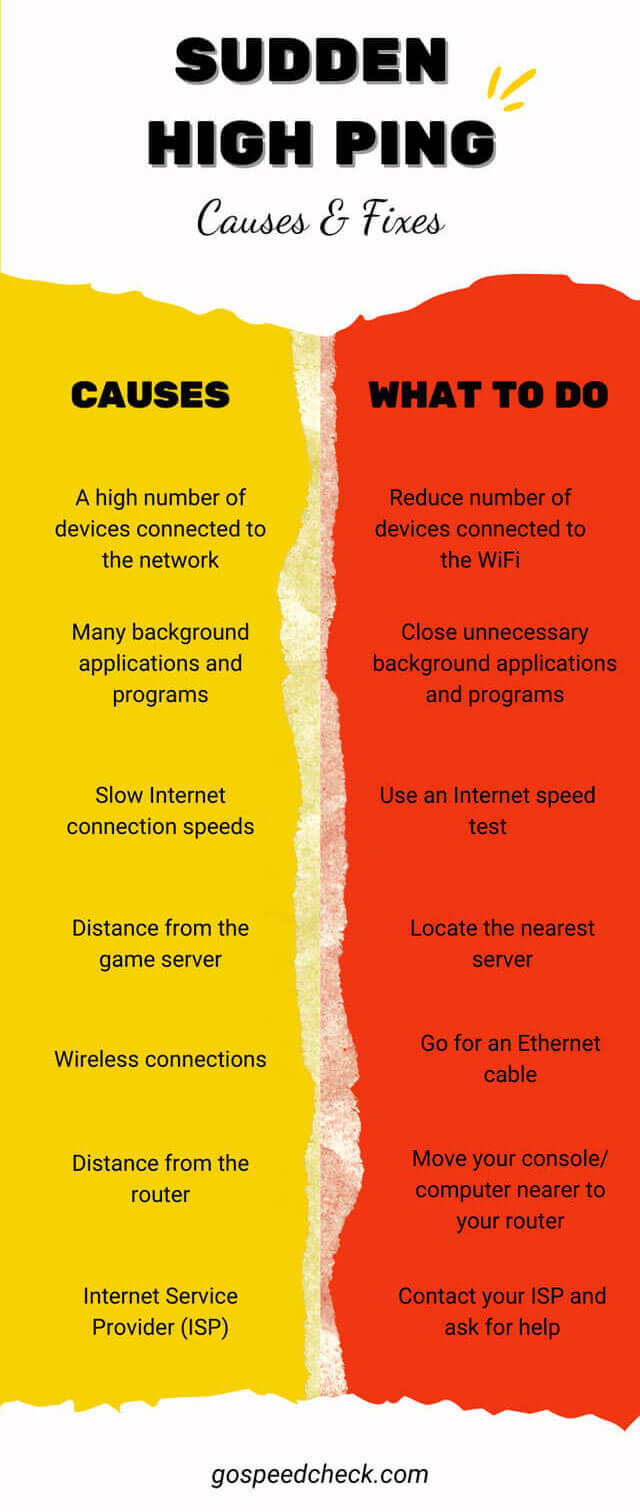 What causes high ping and how to fix it?