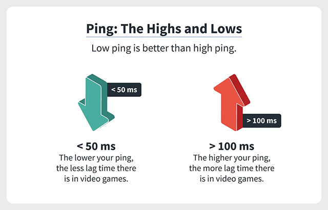 What is a good ping for gaming?