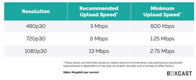 The table recommended upload speed on Youtube ( data from Box Cast)