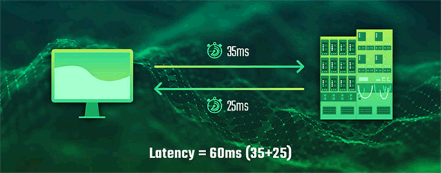 Latency ms