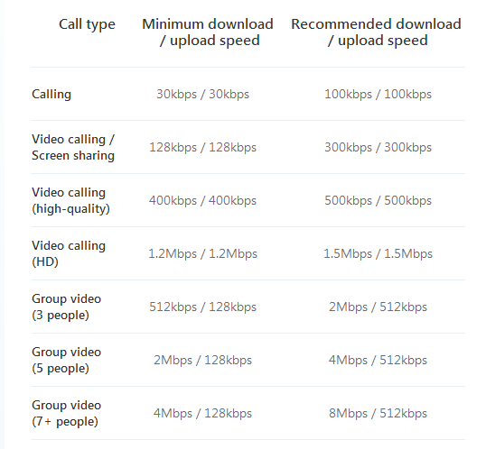 Requirements download and upload speeds for Skype