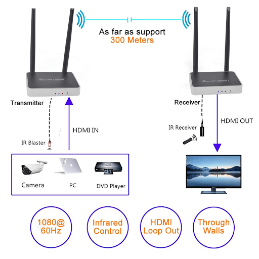 Place a wifi transmitter in a proper position 