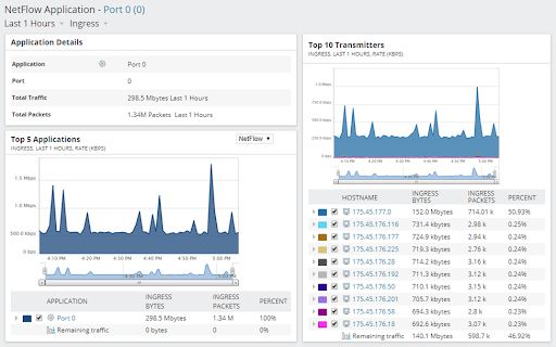 You should limit bandwidth usage