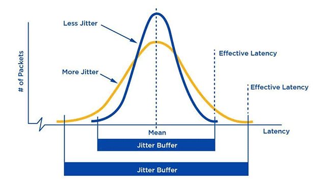 Lower network jitter