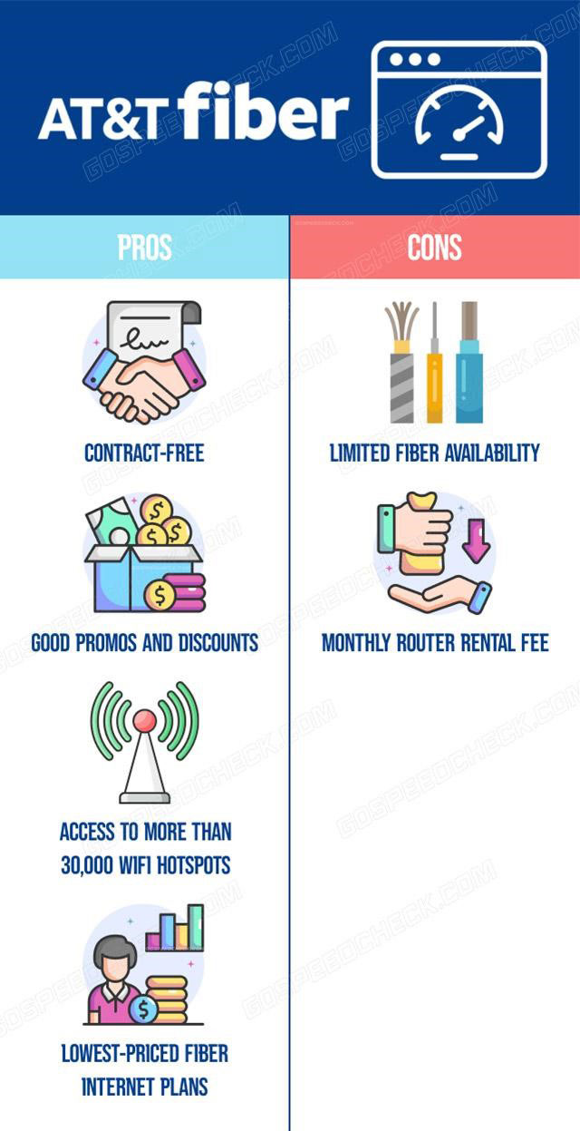 Pros and cons of AT&T’s fiber plan 