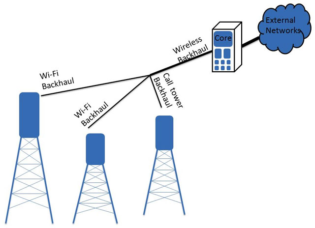 Wireless backhaul