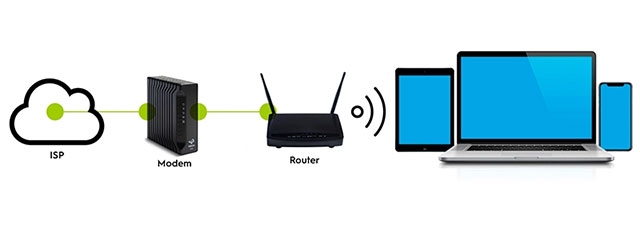 Router and modem are different