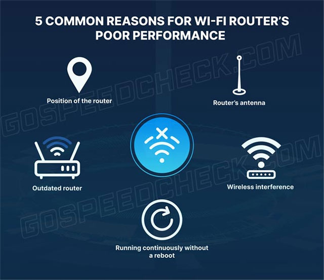 What causes the WiFi router’s poor performance?