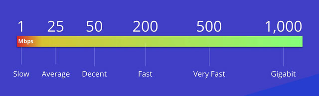 What is a good download speed?