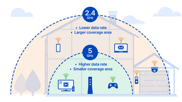  5 GHz gives a faster speed compared to 2.4 GHz