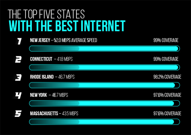 Top 5 states in the USA with the best internet.