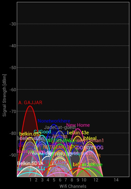 Wifi congested in 2.4 GHz frequency