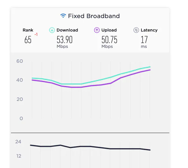 fastest internet speed in India