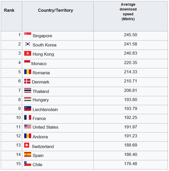 15 nations ranked by average Internet connection speed