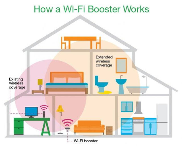 How does a Wifi Booster work?