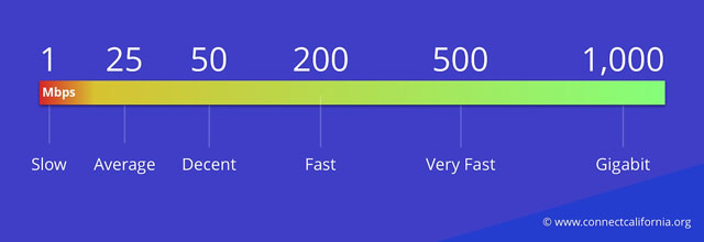 Is 21 Mbps Fast