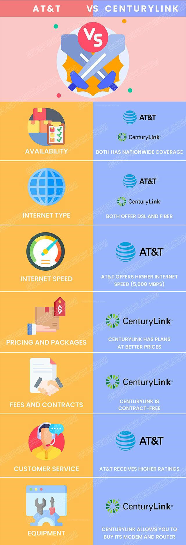 A comparison of CenturyLink and AT&T