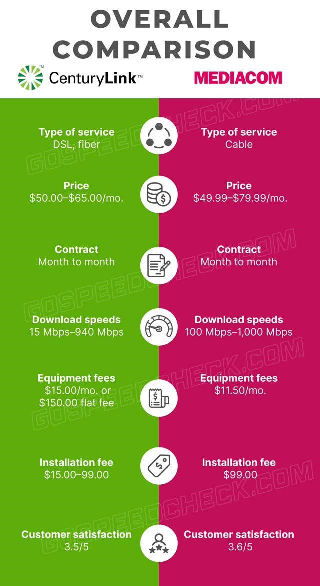 A comparison of Mediacom vs CenturyLink