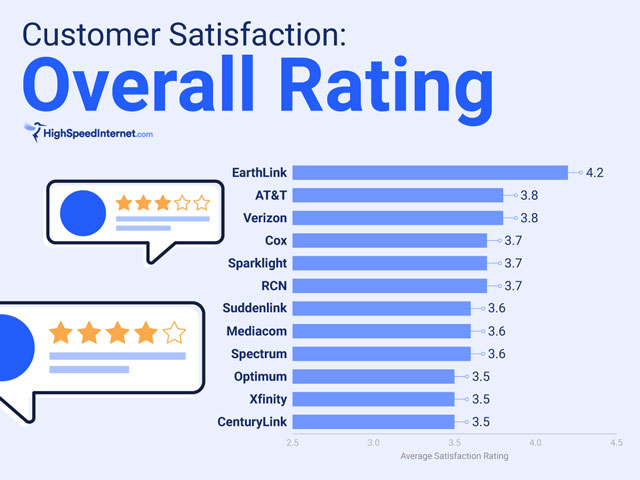 Overall rating of customer satisfaction