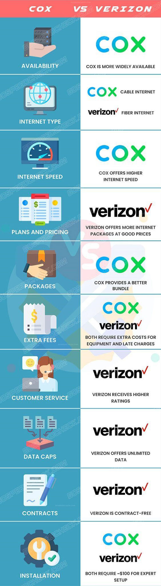 Verizon Fios vs Cox