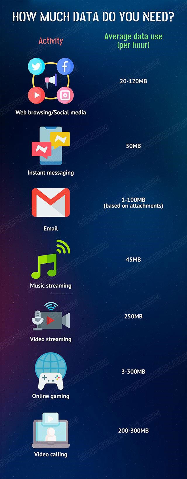 Data usage by activity