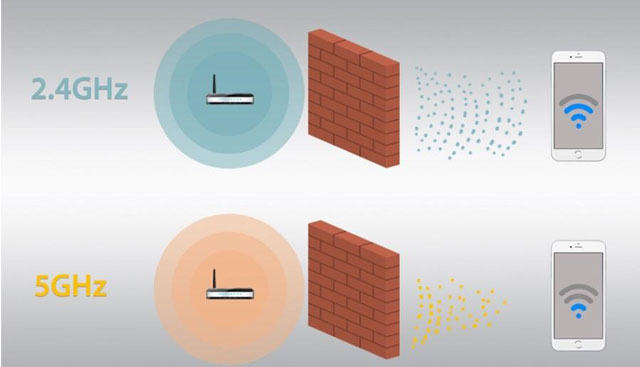 5ghz wifi's ability to penetrate objects is weak