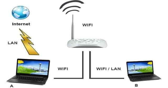 The difference between wifi and Internet