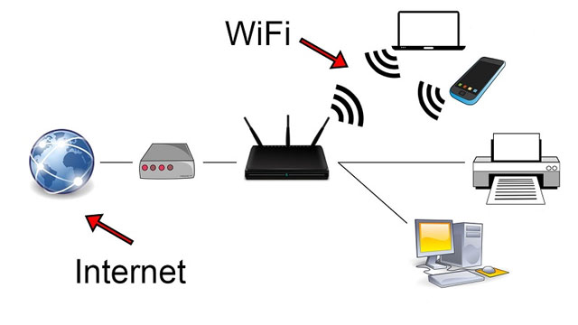 The difference between the wifi and the Internet