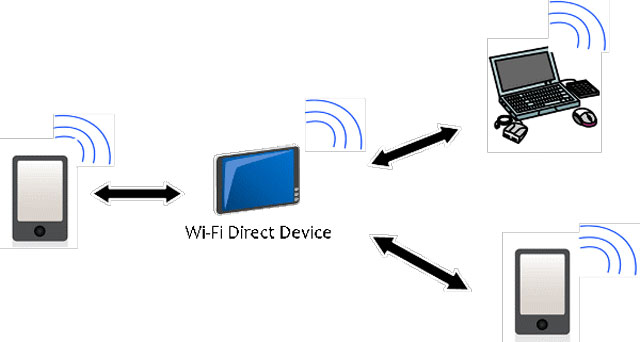 What devices are compatible with Wifi Direct?