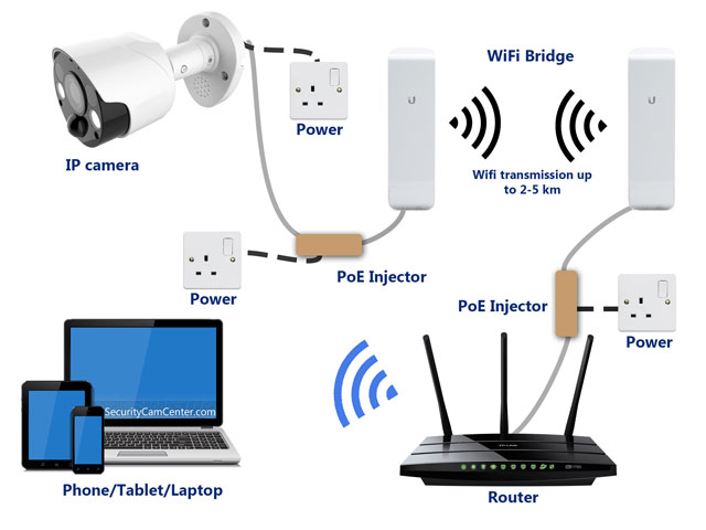 What is wifi bridge?