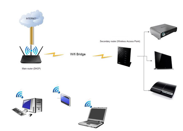 Types of wifi bridge