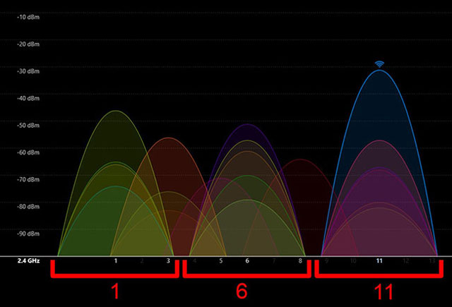 How does Dbm affect wifi signal?