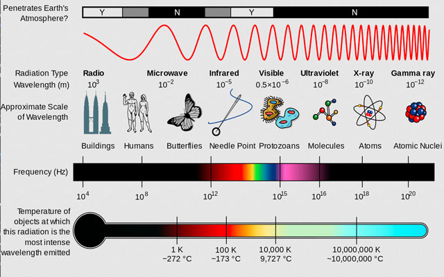 What is type of wave is wifi?