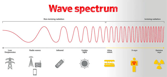 How does wave work?