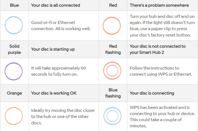 Meaning of the light on BT complete WiFi Disc