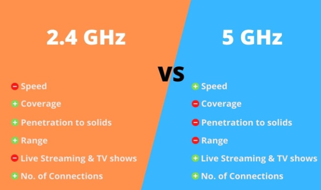 You should choose 5 GHz