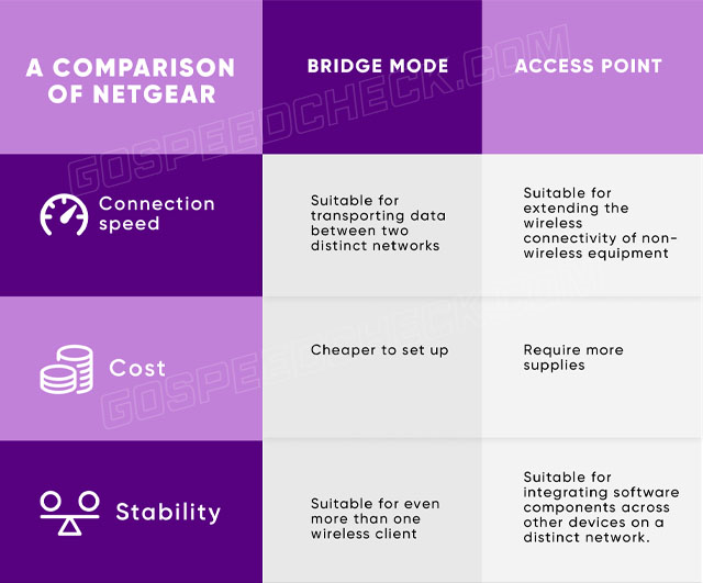  A comparison between bridge mode and access point