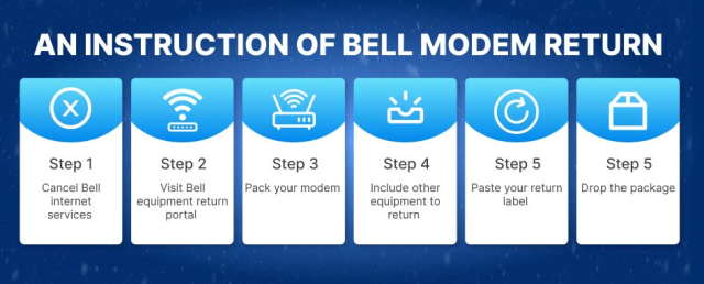  A Bell modem return tutorial